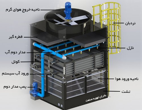 قیمت اجزاء برج خنک کننده