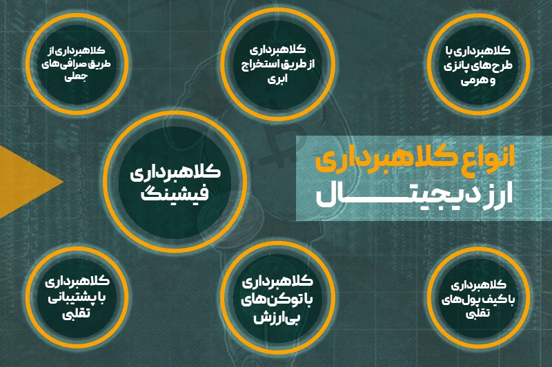 انواع کلاهبرداری ارز دیجیتال - تصویر 2
