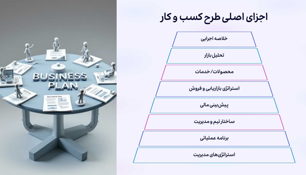 اهمیت و اجزای اصلی بیزینس پلن برای کسب و کار 