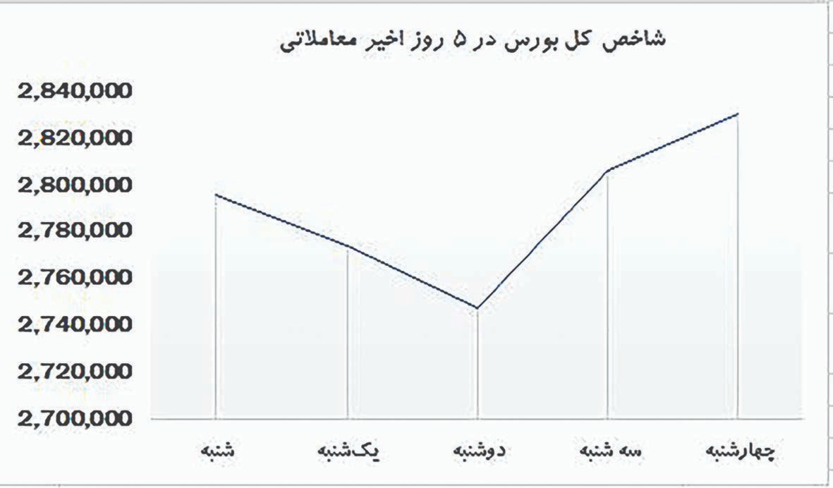 اصول اولیه سرمایه‌گذاری و ریسک