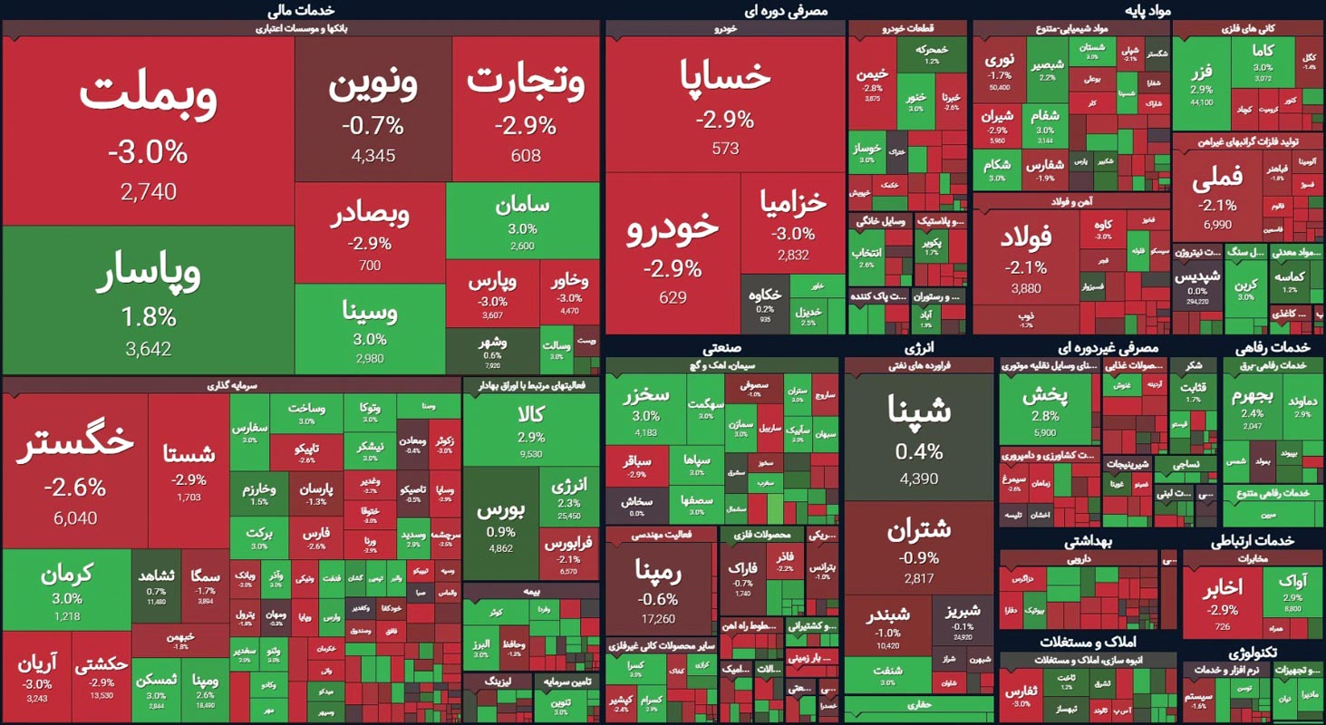 بازار در دالان تردید بازار در دالان تردید