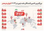 لرزه بر تن پالایشگاه‌های چینی