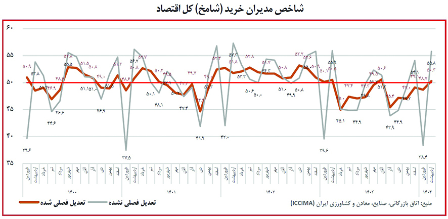 نمودار اول گزارش 1 &zwnj;شامخ