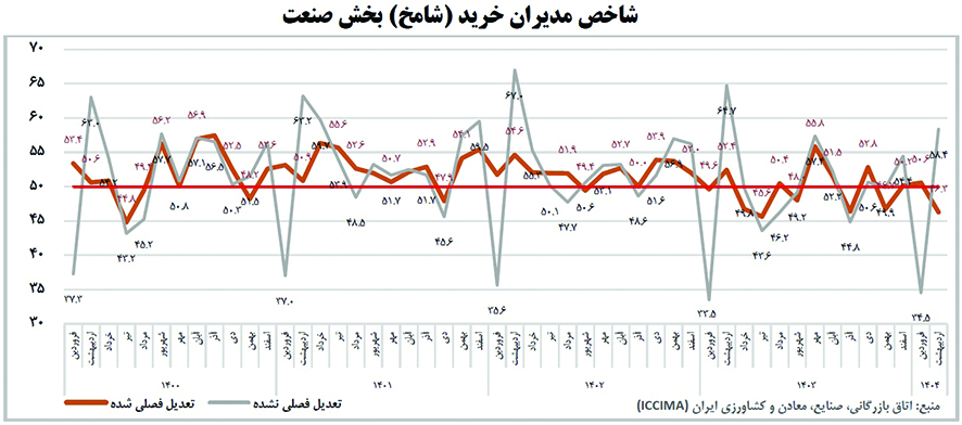 نمودار دوم شامخ