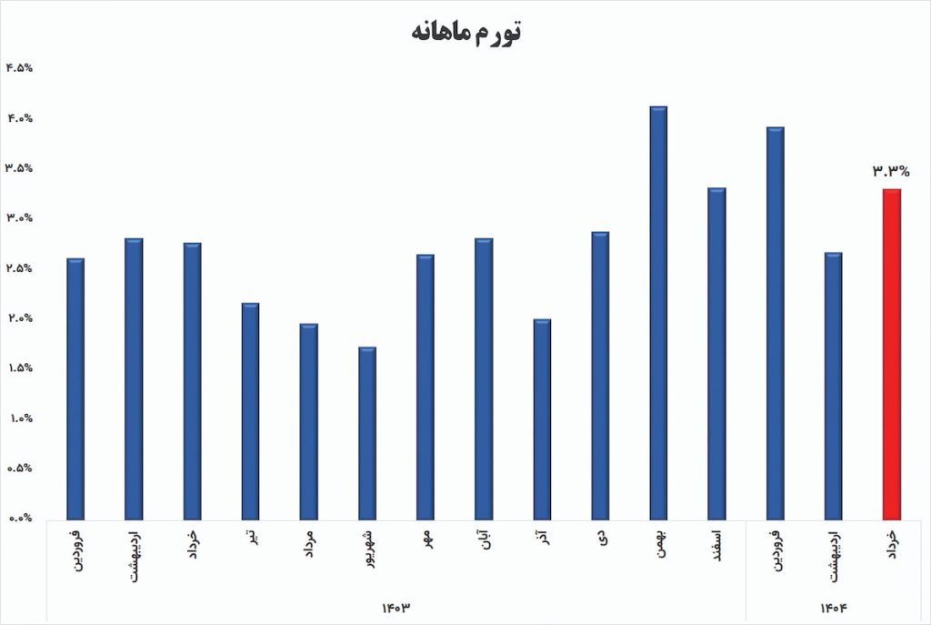 تورم ماهانه