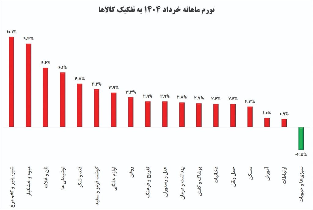 تورم ماهانه خرداد ۱۴۰۴ به تفکیک کالا