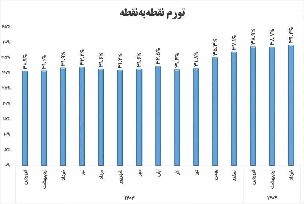 تورم نقطه به نقطه