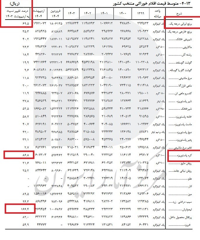 جدول آمار