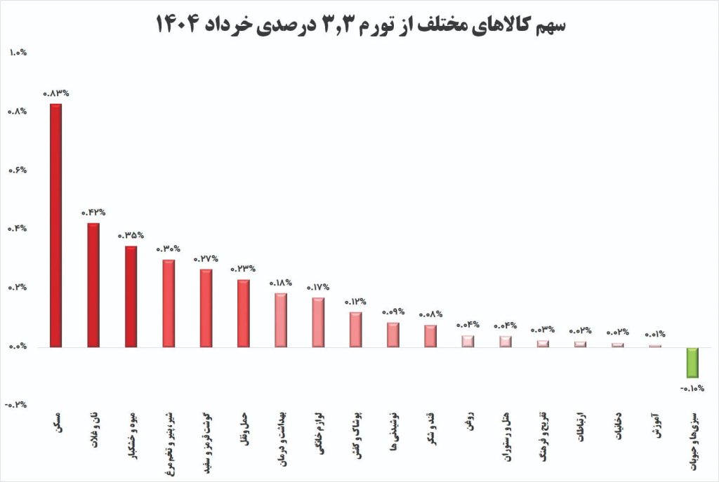 سهم کالاهای مختلف از تورم ۳.۳ درصدی خرداد