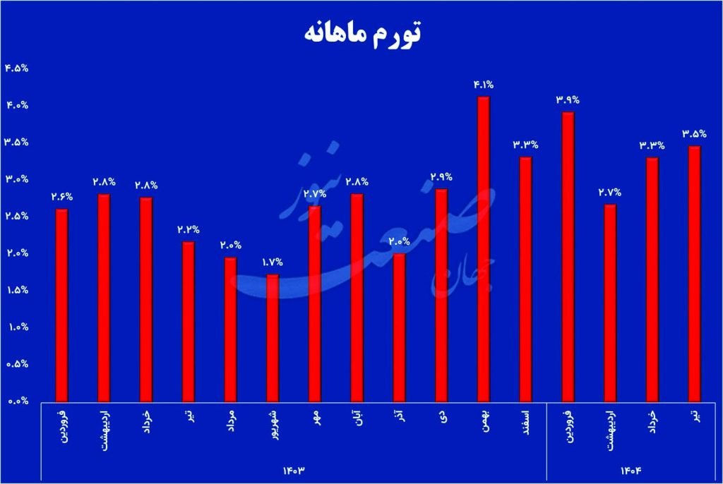 تورم ماهانه