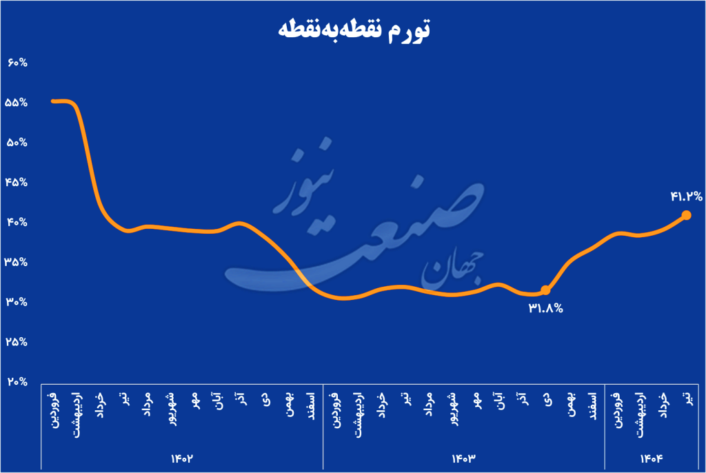 تورم-نقطه-به-نقطه
