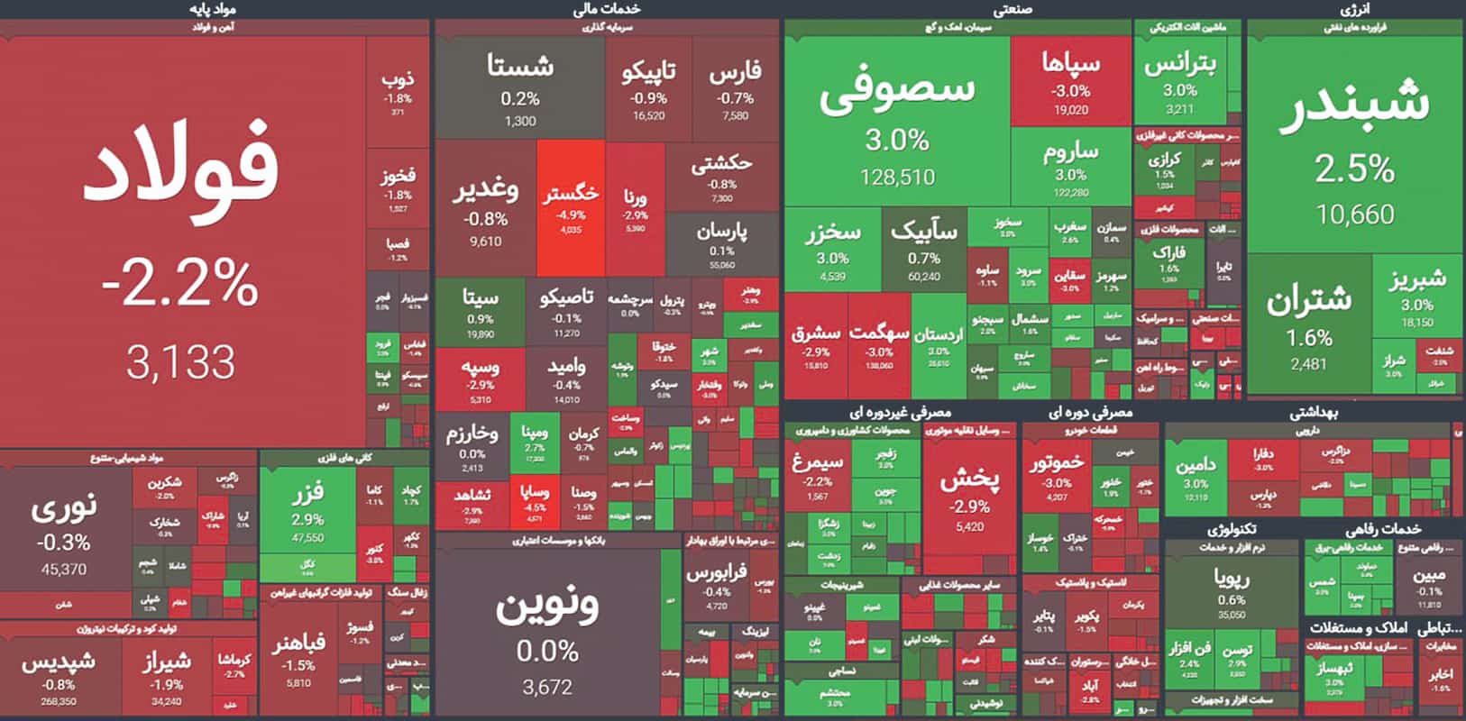 تداوم روند صعودی بازار سرمایه