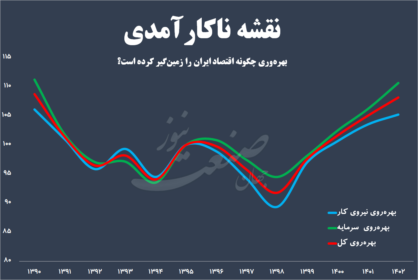 سقوط بهره‌وری
