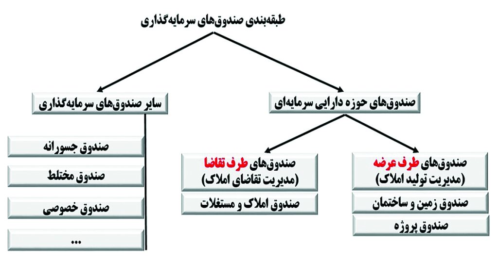 ظرفیت نهادی بازار سرمایه ایران برای مدیریت دارایی سرمایه‌ای شهرداری‌ها