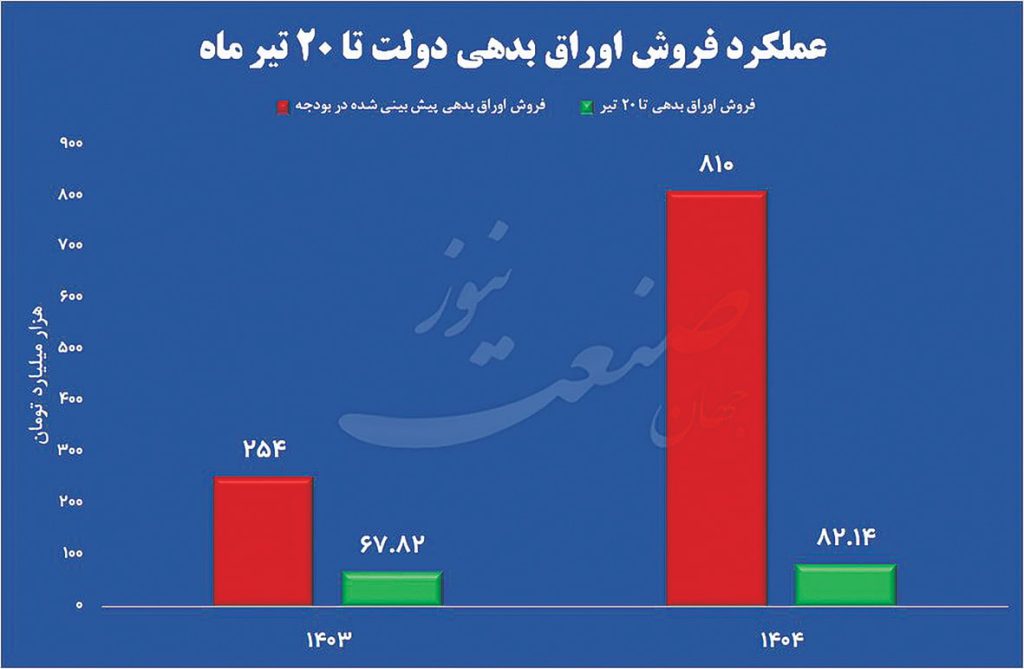 عملکرد فروش اوراق بدهی دولت تا ۲۰ تیر ماه