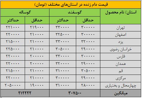 قیمت دام زنده