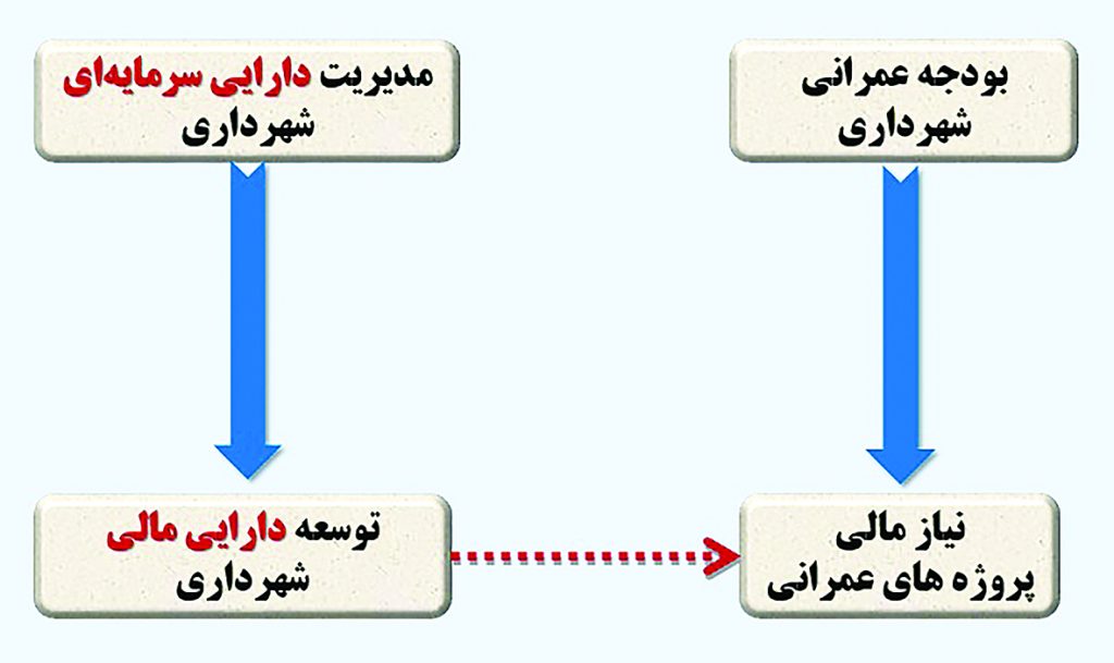 نقش دارایی سرمایه‌ای در تامین مالی شهرداری‌ها