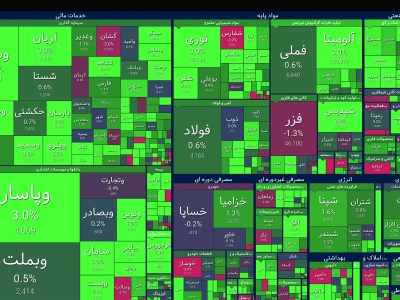 پایان سبزپوشی بورس