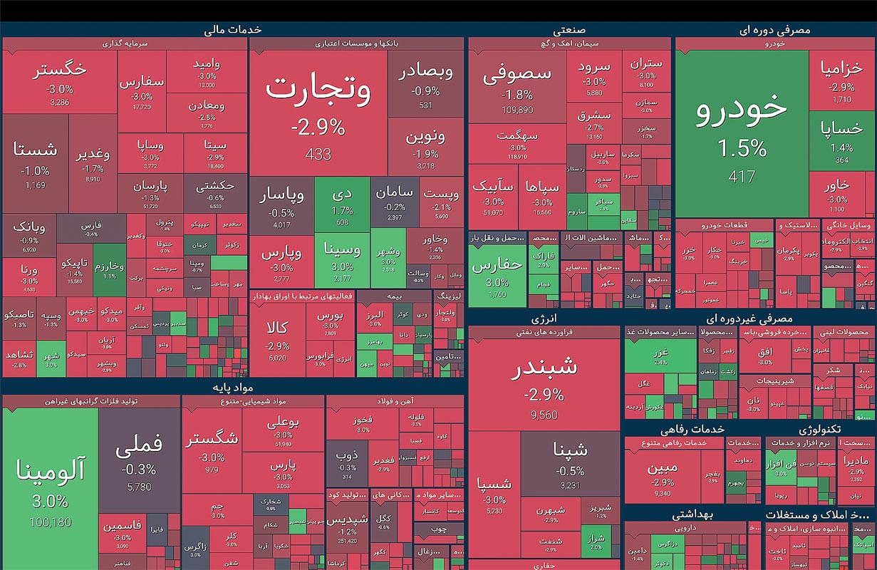 تداوم فرار پول از بورس
