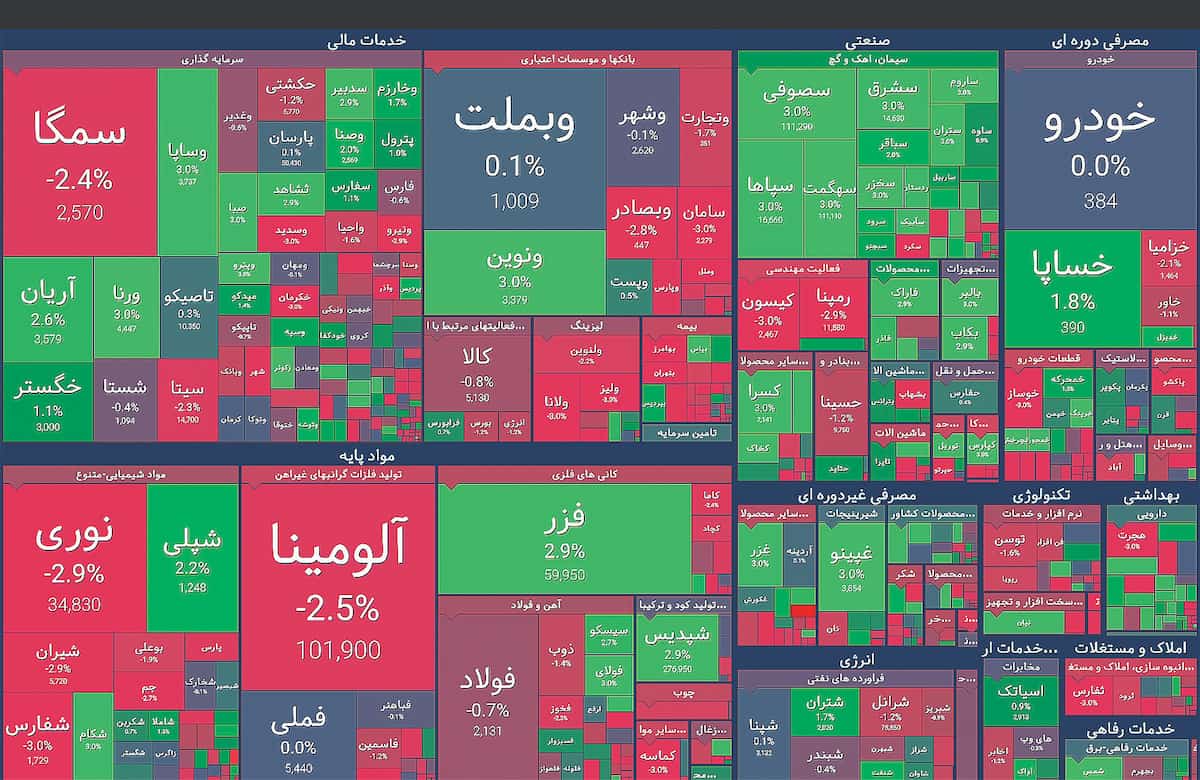 حاشیه‌نشینی بورس