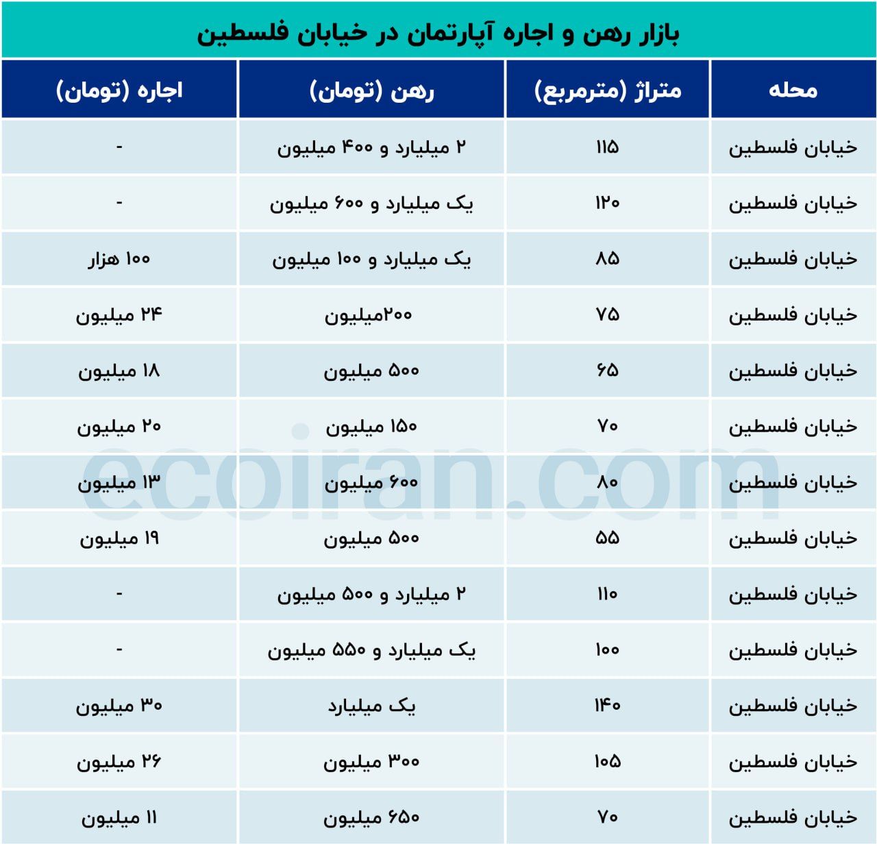 رهن و اجاره فلسطین
