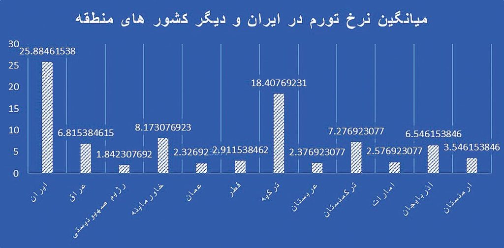 میانگین نرخ تورم در ایران و دیگر کشورها