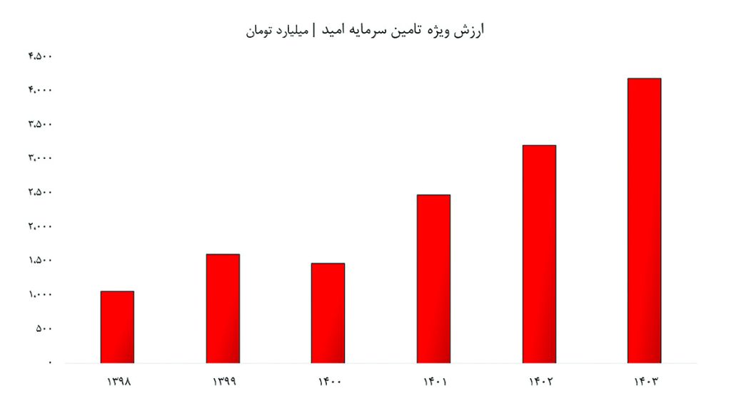 کولاک «امید» در نیمه تابستان