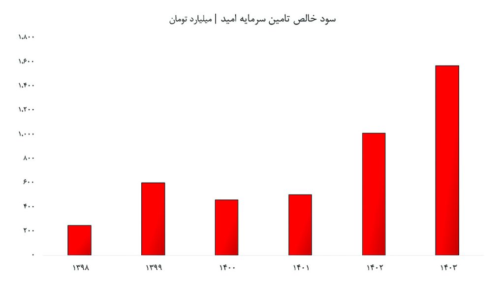 کولاک «امید» در نیمه تابستان