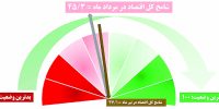 رکود خاکستری صنعت
