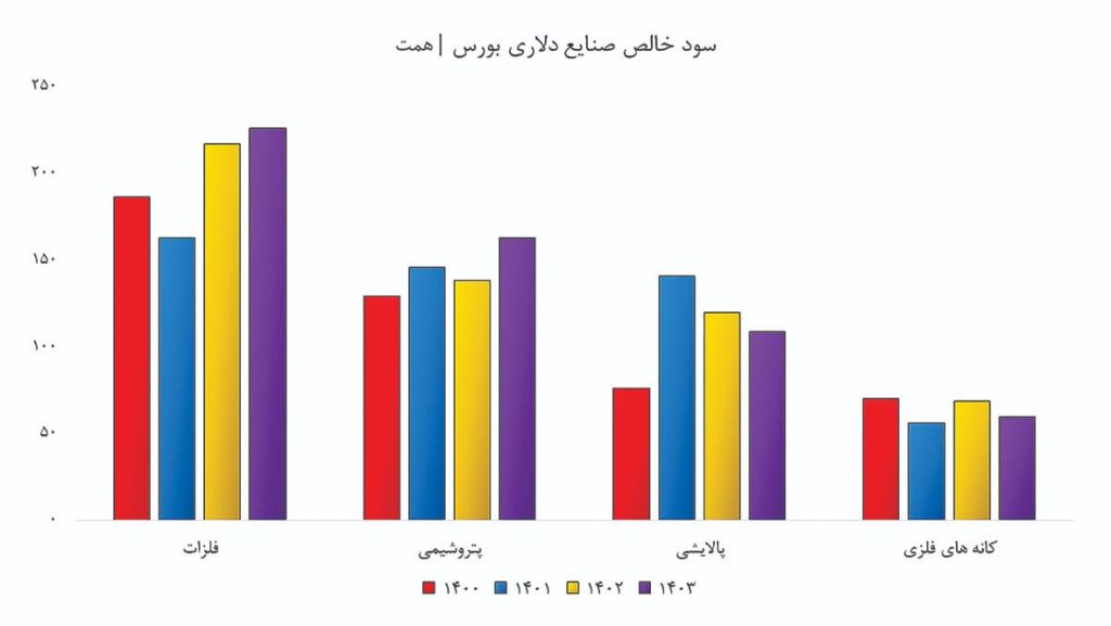 سود خالص صنایع دلاری بورس