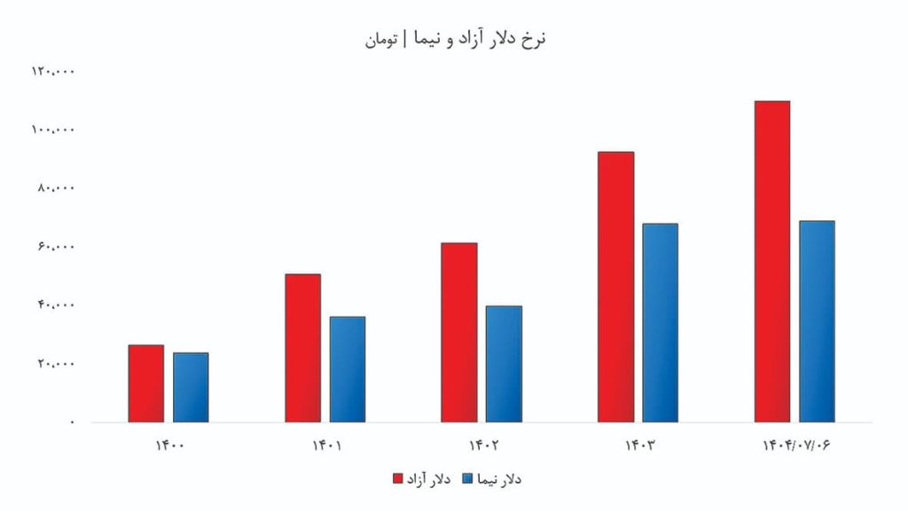 نرخ دلار آزاد و دلار نیما