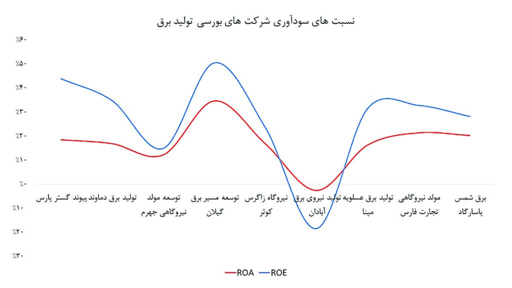 نسبت سودآوری