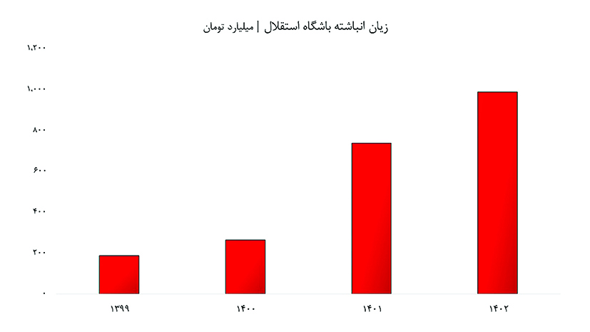 زیان انباشته استقلال
