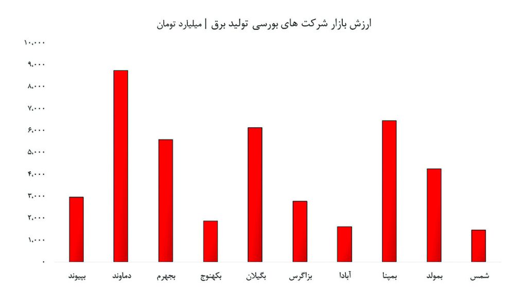 ارزش بازار
