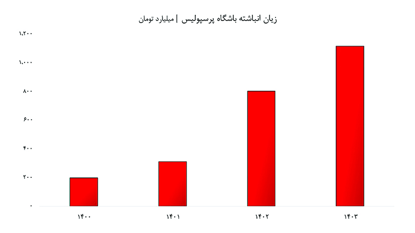 زیان انباشته پرسپولیس