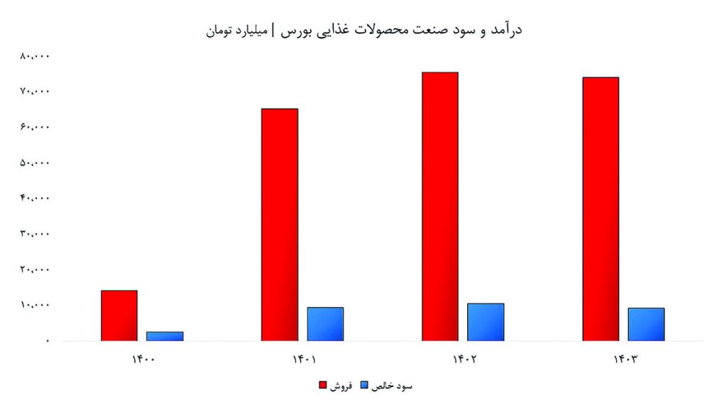 درآمد و سود صنعت محصولات غذایی