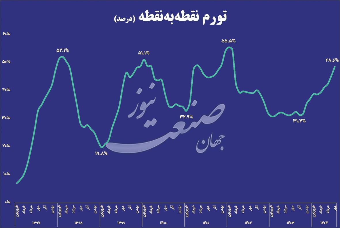 مهر گرانی؛ تورم پاییزه اقتصاد ایران را لرزاند مهر گرانی؛ تورم پاییزه اقتصاد ایران را لرزاند
