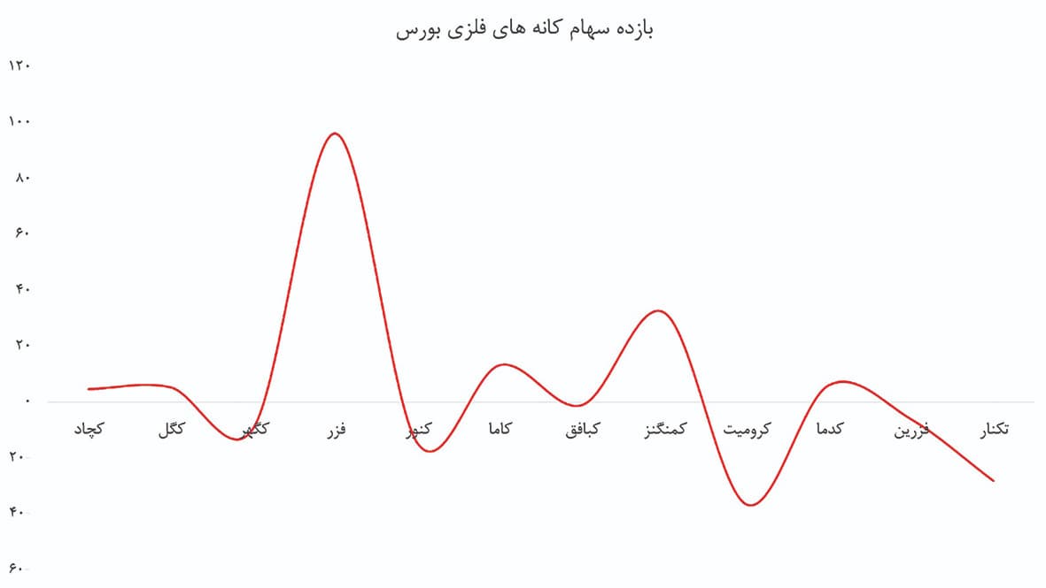 تضاد بزرگ در صنعت کانه‌های فلزی