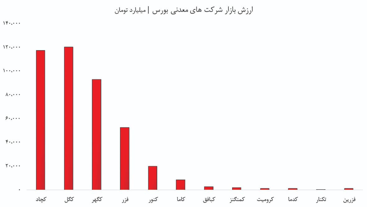 تضاد بزرگ در صنعت کانه‌های فلزی