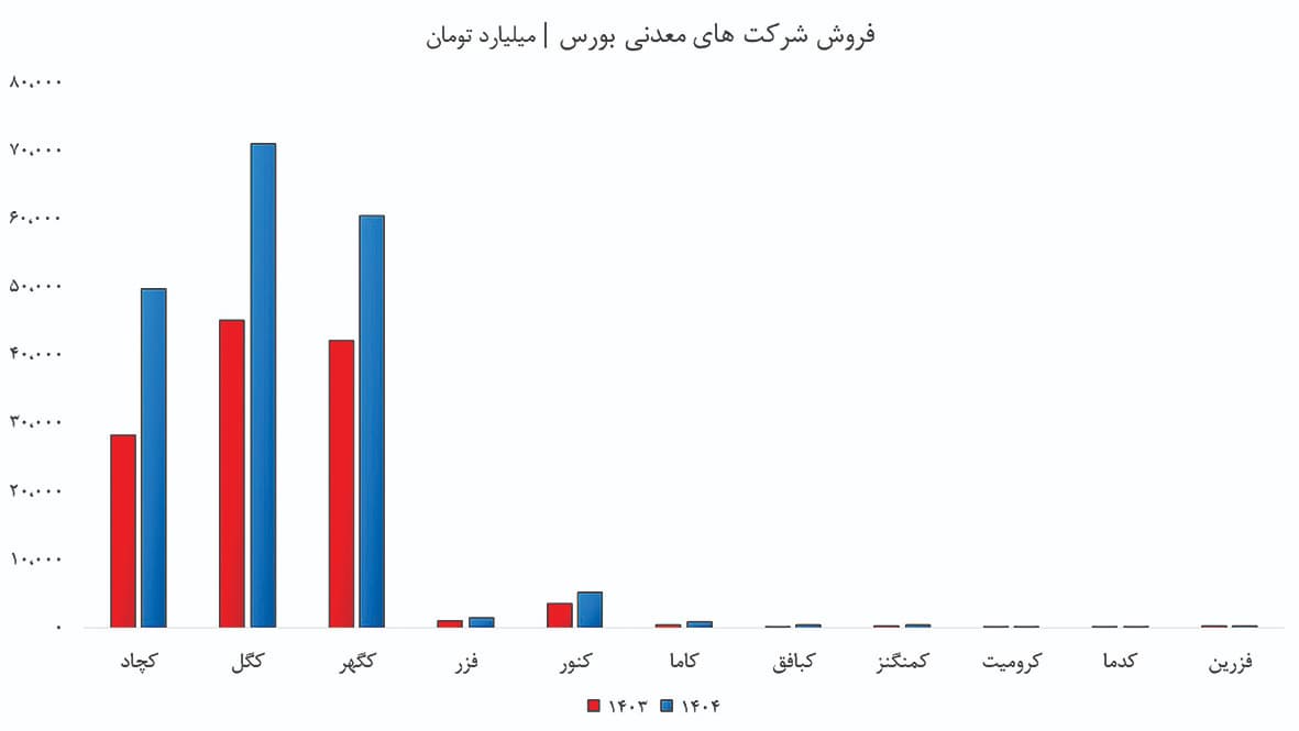 تضاد بزرگ در صنعت کانه‌های فلزی