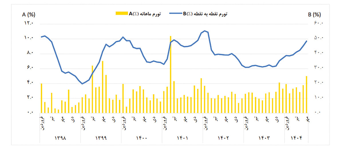تابستان پرهزینه ایران