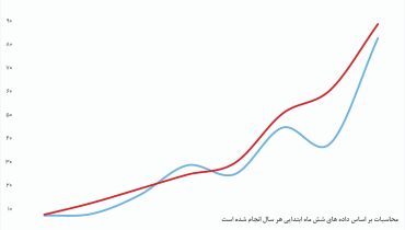 برنج با طعم دلار