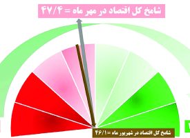 تداوم رکود در کسب‌و‌کارها
