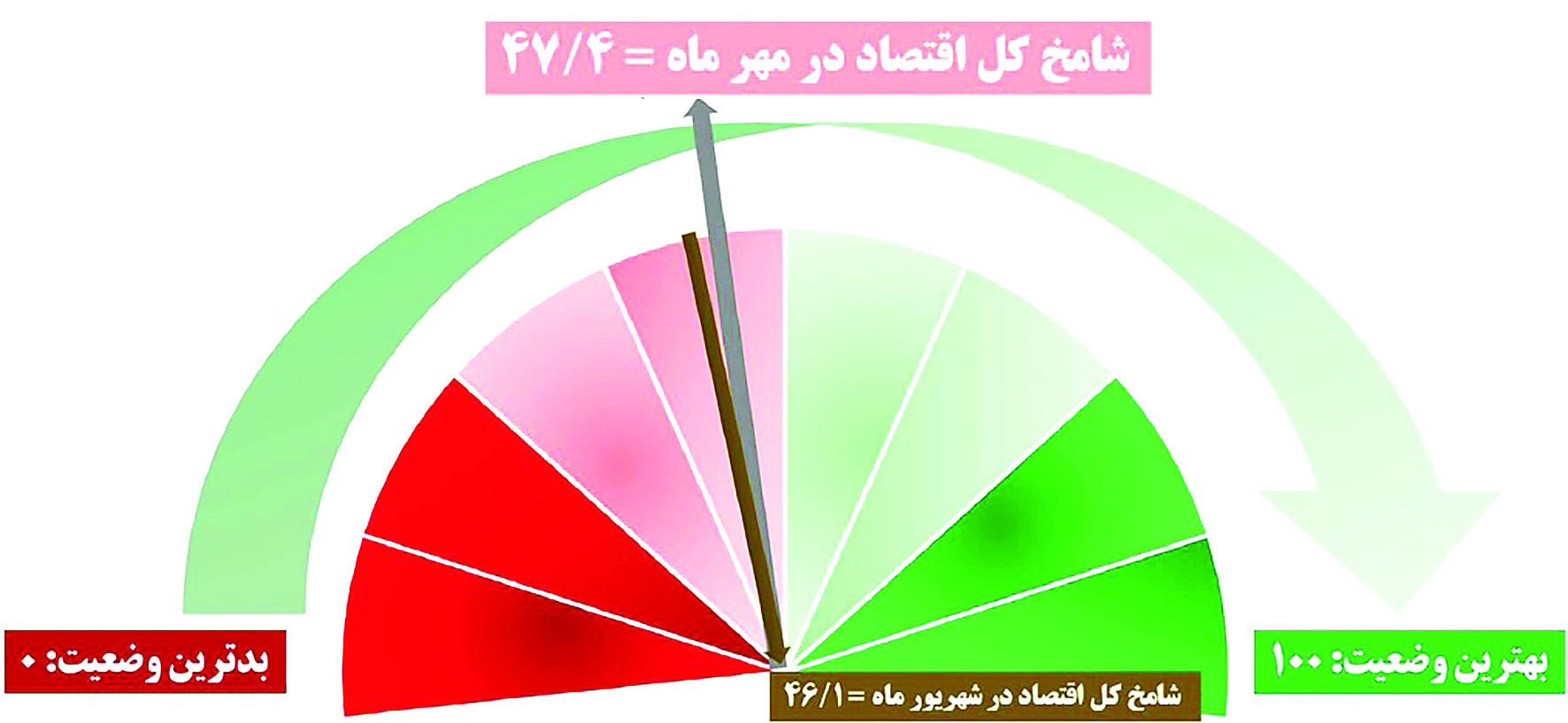 تداوم رکود در کسب‌و‌کارها