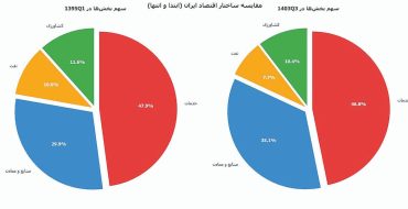 تصویر تاریک تولید در ایران تصویر تاریک تولید در ایران