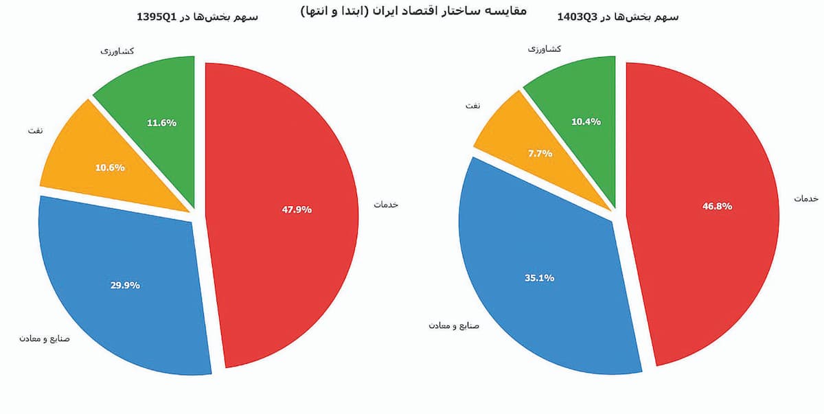 تصویر تاریک تولید در ایران