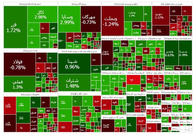 بازار سهام پس از دو هفته افت، بهبود شاخص بورس را تجربه کرد