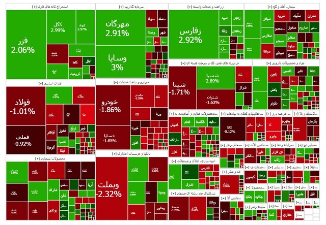 بورس دوباره منفی شد؛ تأثیر منفی فارس، پارسان و فولاد بر شاخص کل
