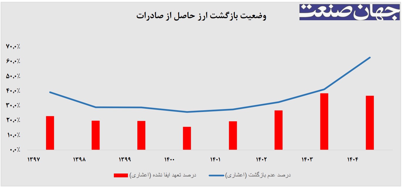 ارز بازنگشته