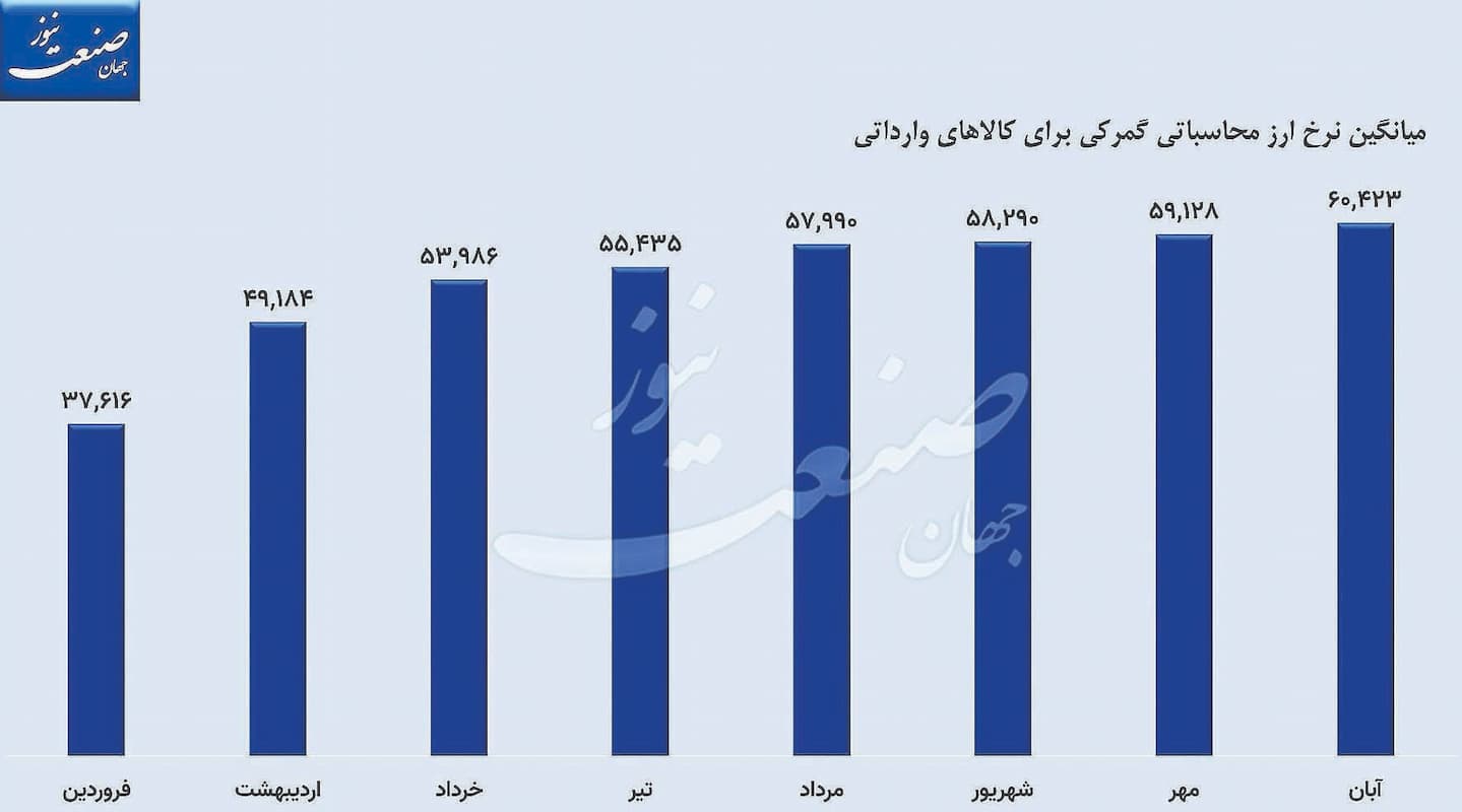 مالیات ارزی به قیمت تورم